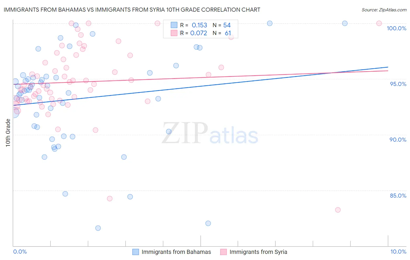 Immigrants from Bahamas vs Immigrants from Syria 10th Grade