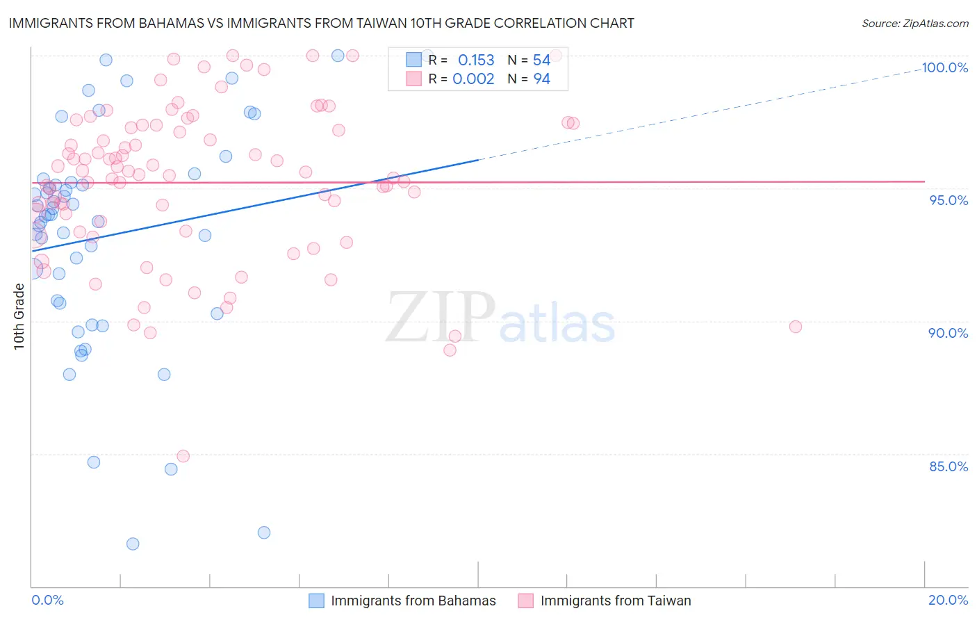 Immigrants from Bahamas vs Immigrants from Taiwan 10th Grade