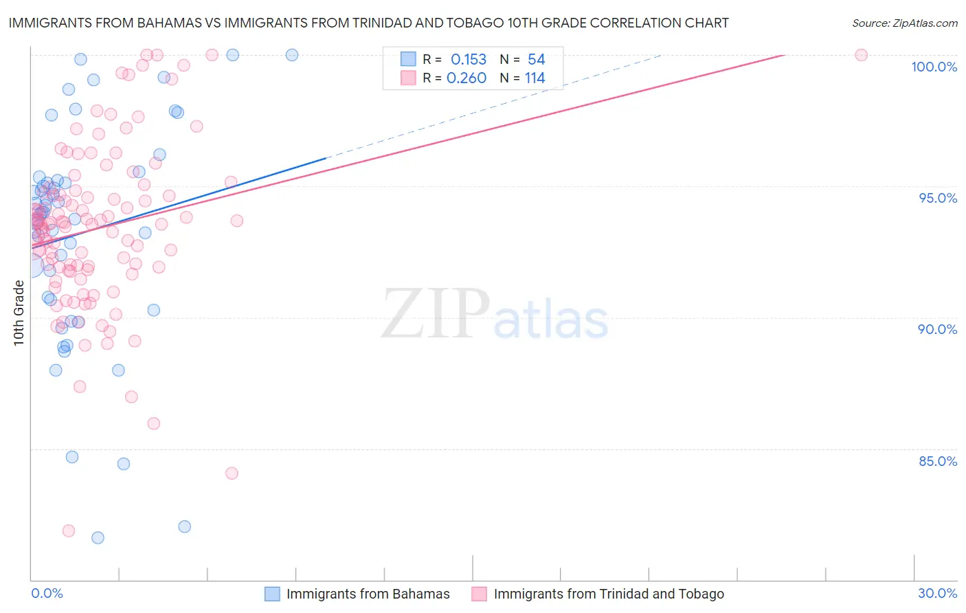 Immigrants from Bahamas vs Immigrants from Trinidad and Tobago 10th Grade