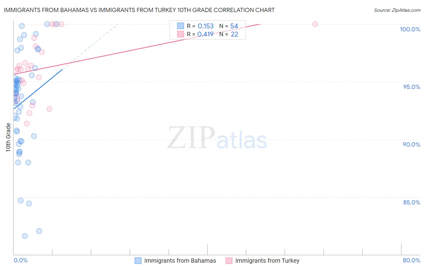 Immigrants from Bahamas vs Immigrants from Turkey 10th Grade