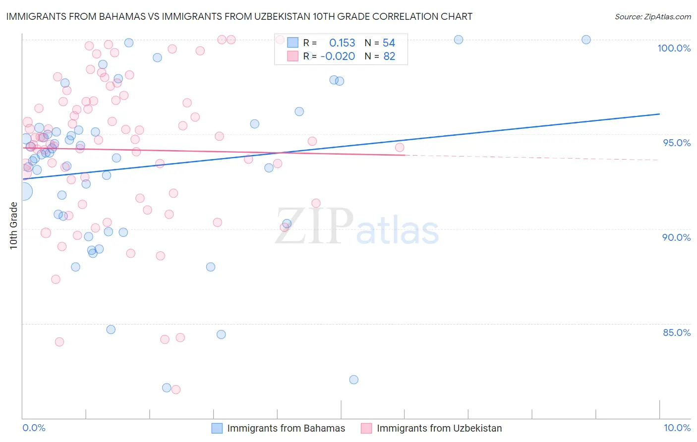 Immigrants from Bahamas vs Immigrants from Uzbekistan 10th Grade