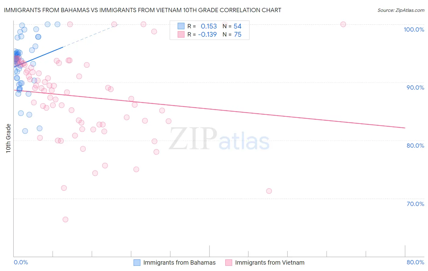 Immigrants from Bahamas vs Immigrants from Vietnam 10th Grade