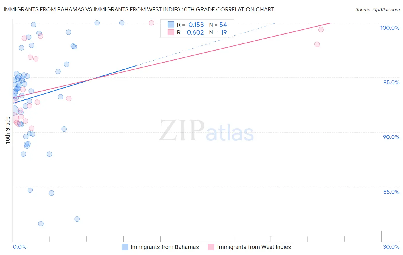 Immigrants from Bahamas vs Immigrants from West Indies 10th Grade