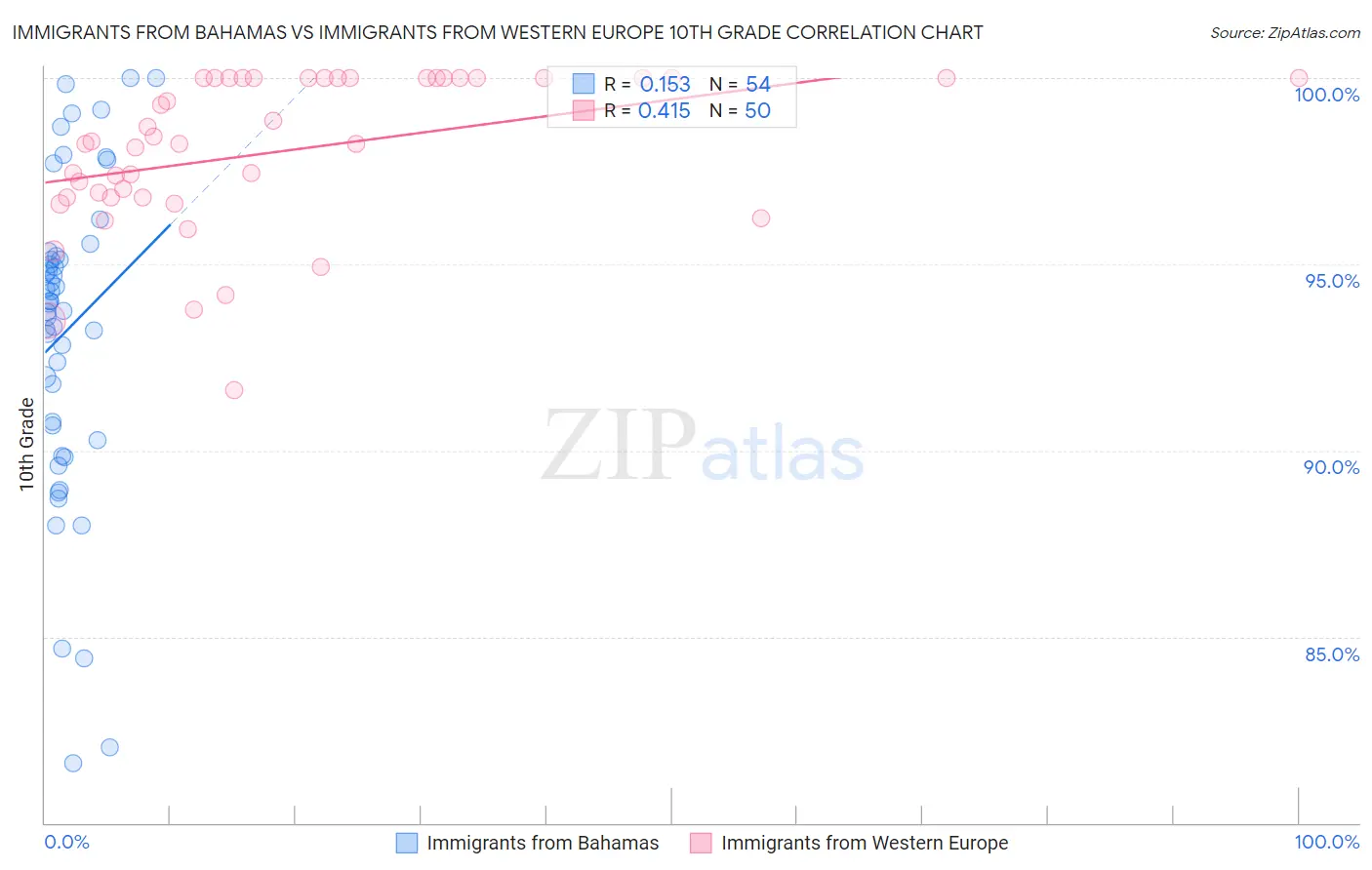 Immigrants from Bahamas vs Immigrants from Western Europe 10th Grade