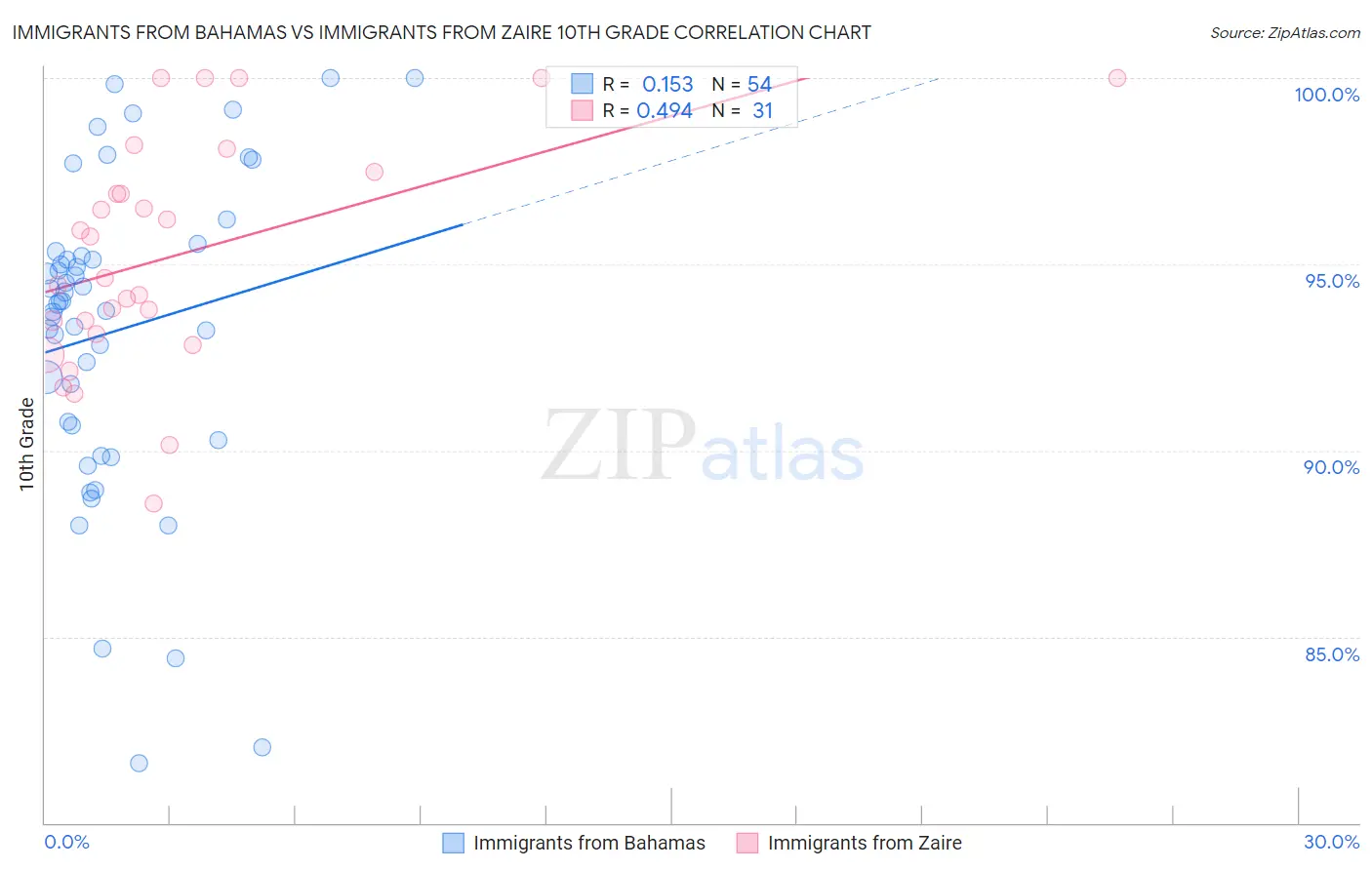 Immigrants from Bahamas vs Immigrants from Zaire 10th Grade
