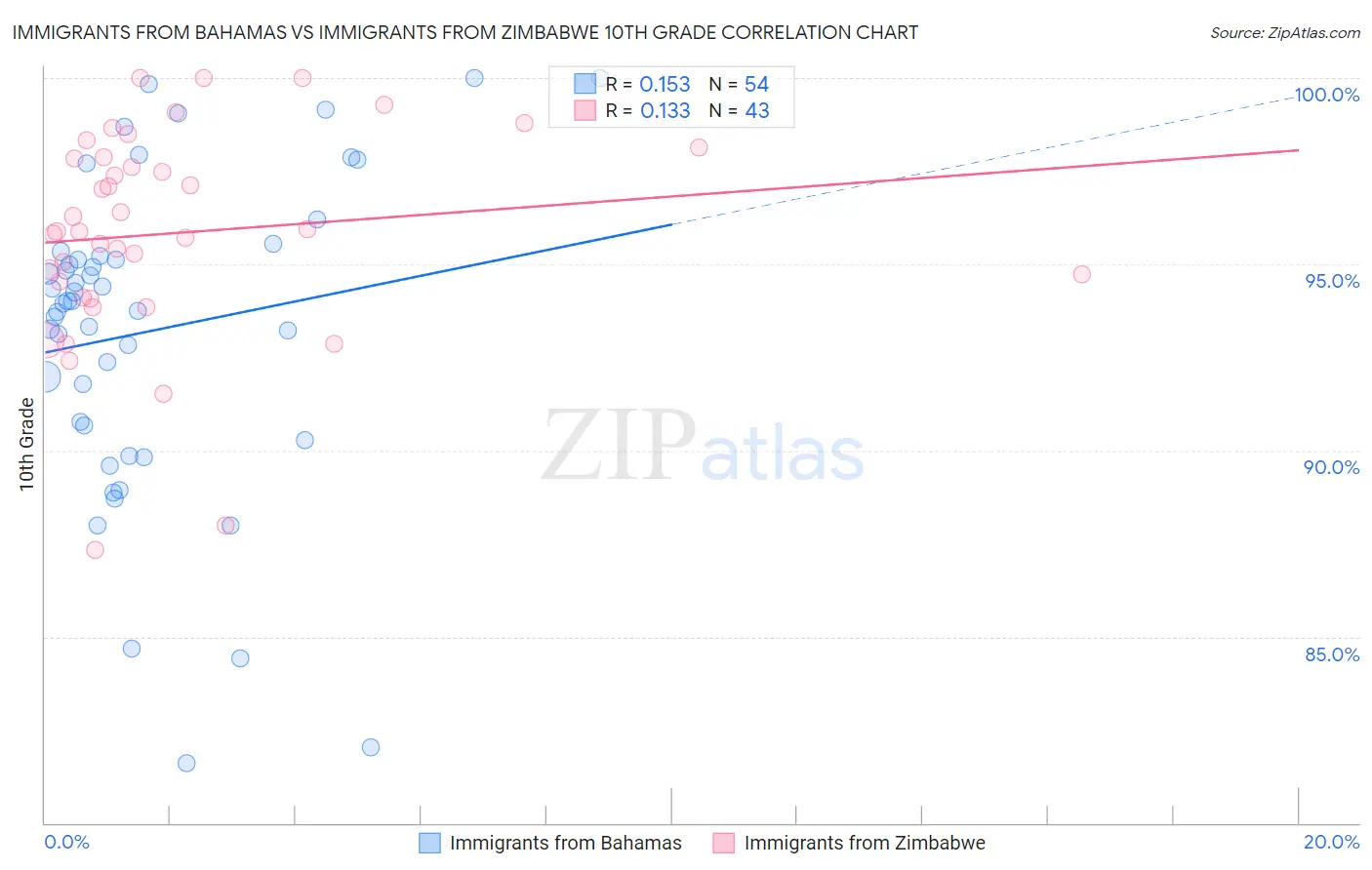 Immigrants from Bahamas vs Immigrants from Zimbabwe 10th Grade