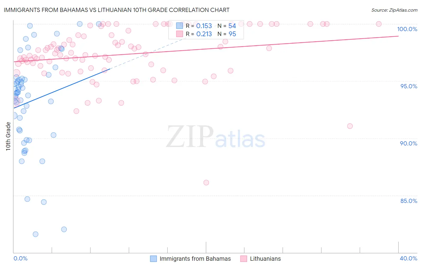 Immigrants from Bahamas vs Lithuanian 10th Grade