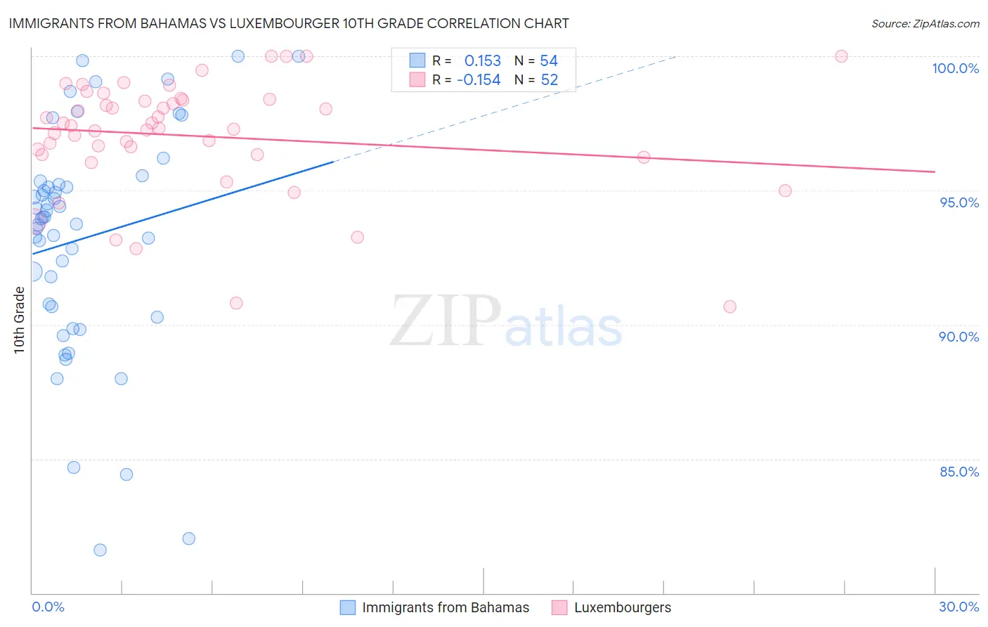 Immigrants from Bahamas vs Luxembourger 10th Grade