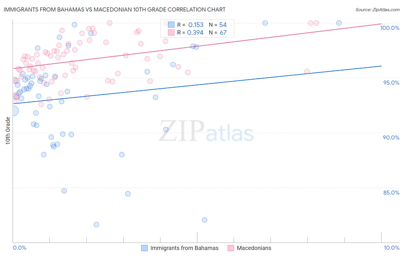 Immigrants from Bahamas vs Macedonian 10th Grade