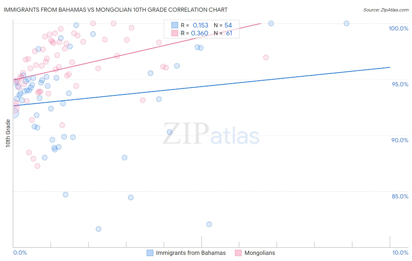 Immigrants from Bahamas vs Mongolian 10th Grade
