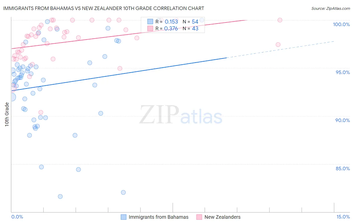 Immigrants from Bahamas vs New Zealander 10th Grade