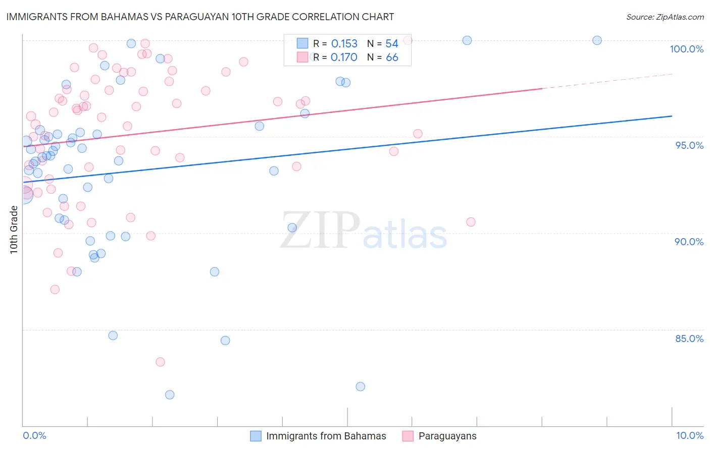 Immigrants from Bahamas vs Paraguayan 10th Grade