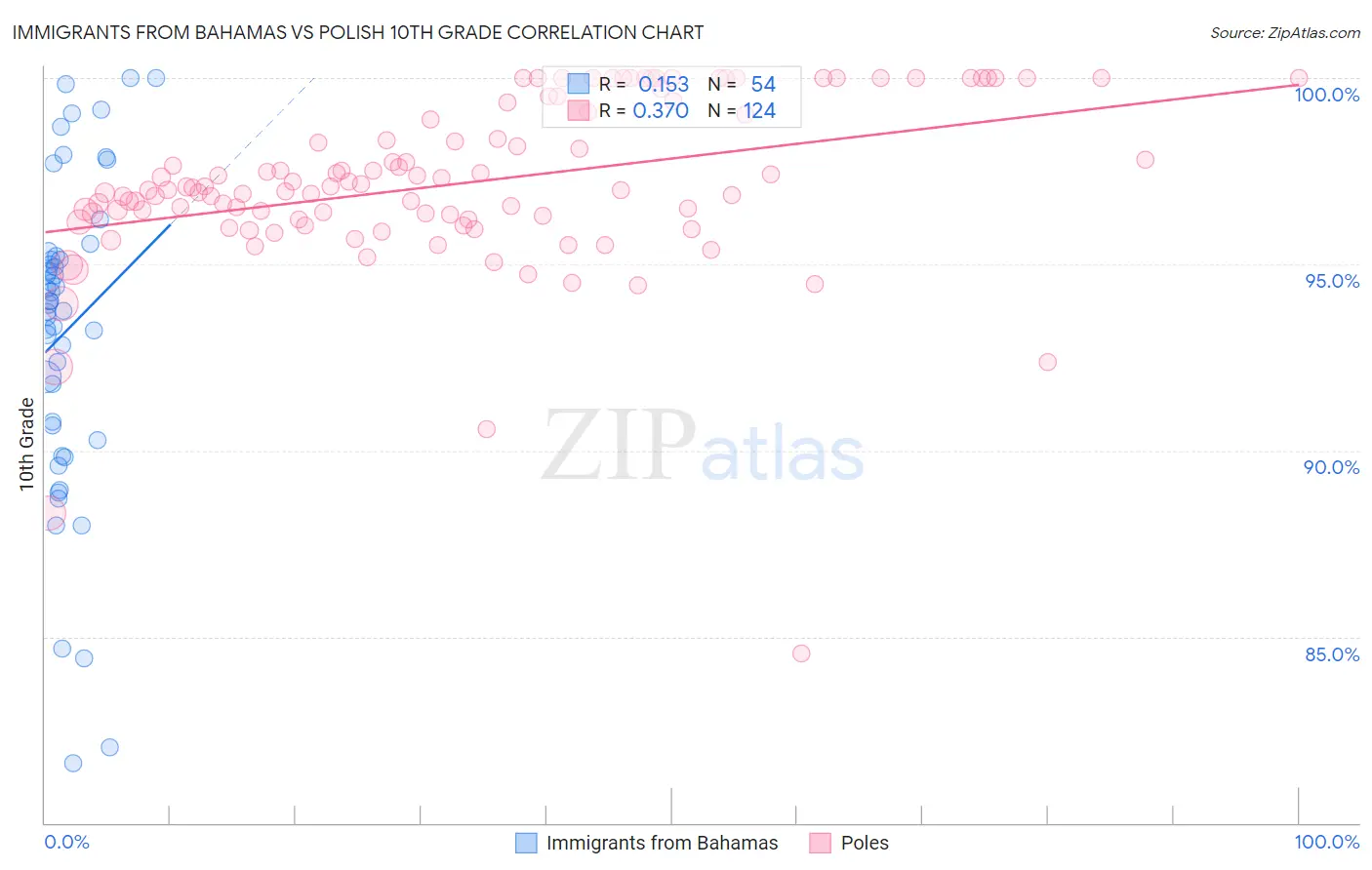 Immigrants from Bahamas vs Polish 10th Grade