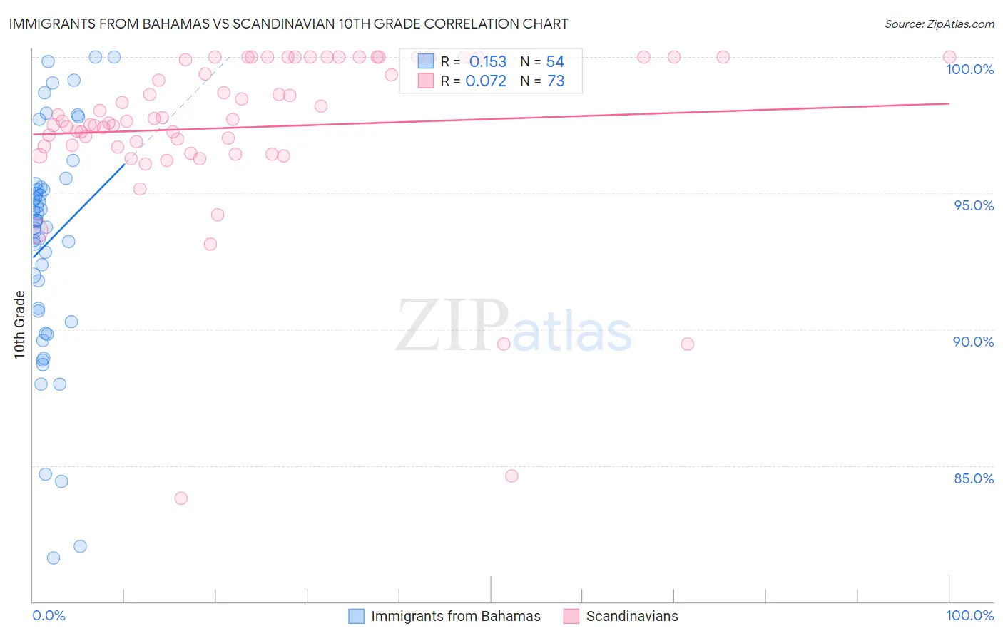Immigrants from Bahamas vs Scandinavian 10th Grade