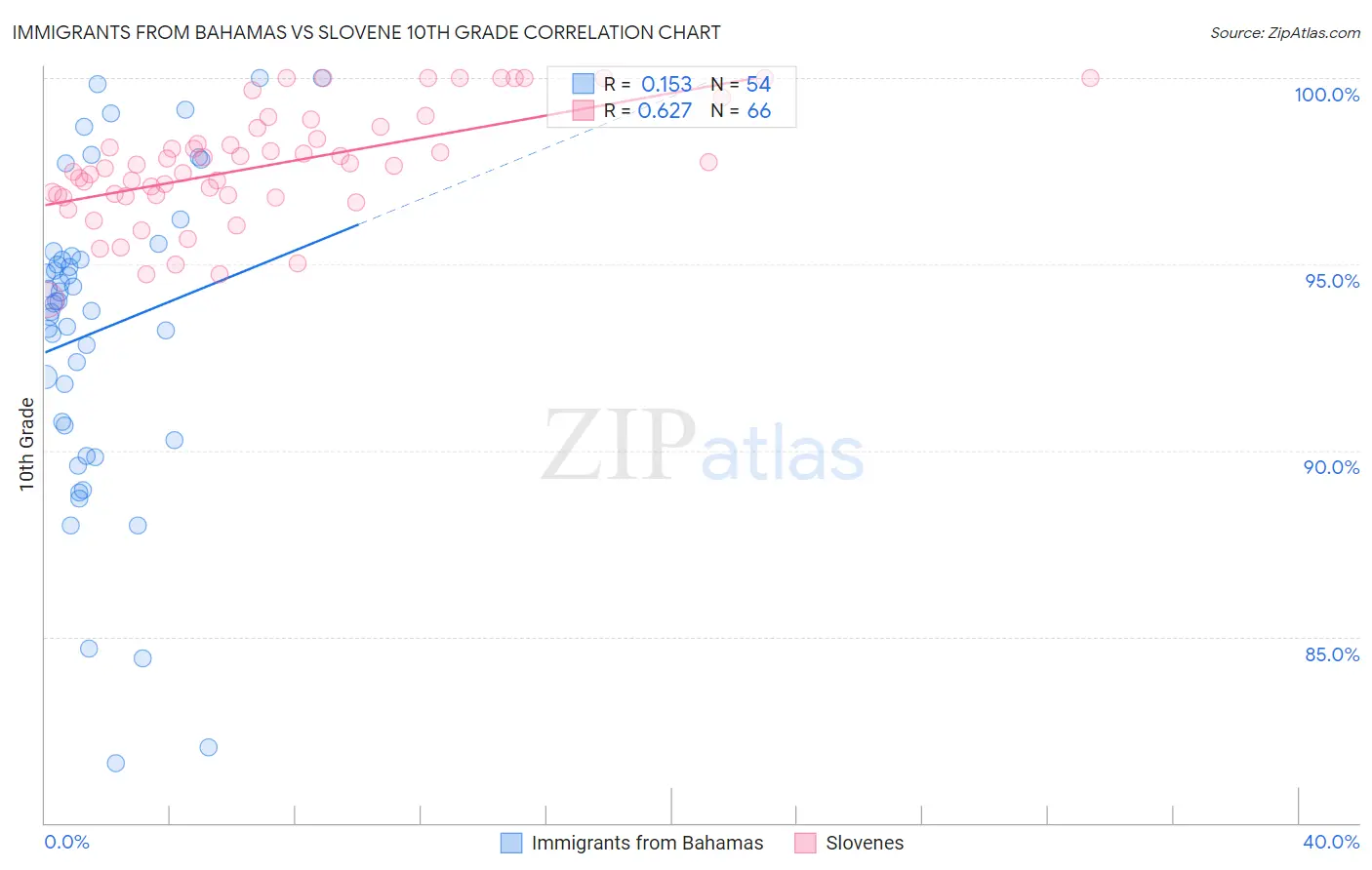 Immigrants from Bahamas vs Slovene 10th Grade