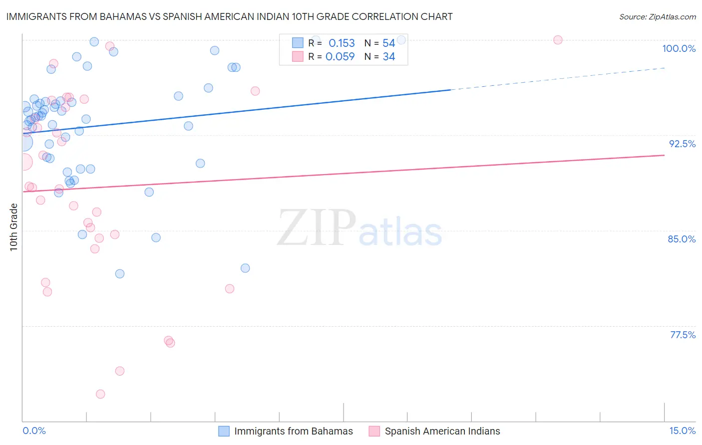 Immigrants from Bahamas vs Spanish American Indian 10th Grade