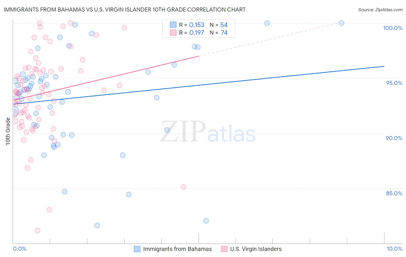 Immigrants from Bahamas vs U.S. Virgin Islander 10th Grade