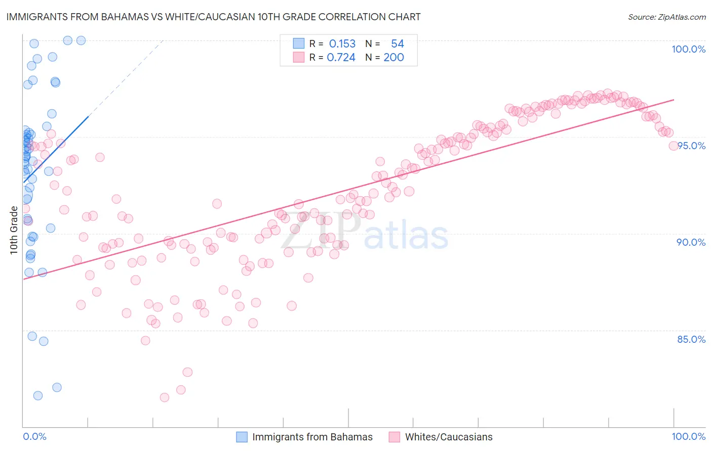 Immigrants from Bahamas vs White/Caucasian 10th Grade