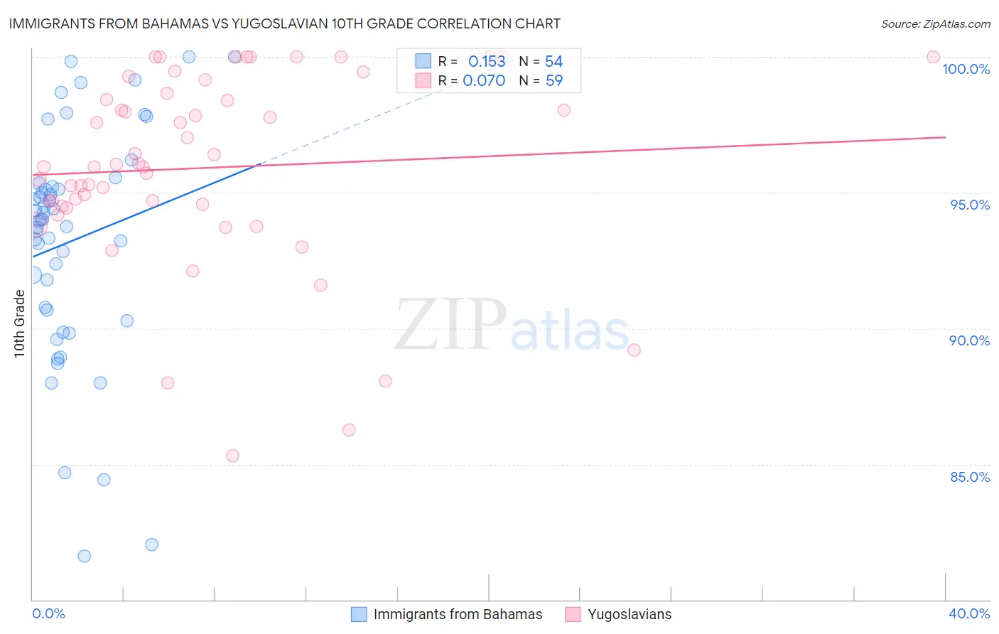 Immigrants from Bahamas vs Yugoslavian 10th Grade