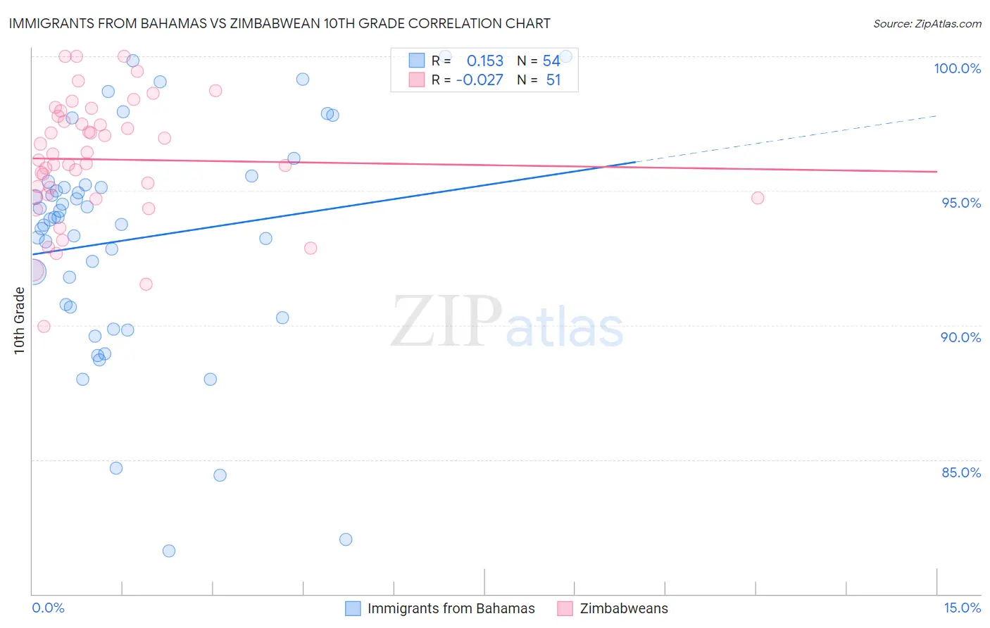 Immigrants from Bahamas vs Zimbabwean 10th Grade