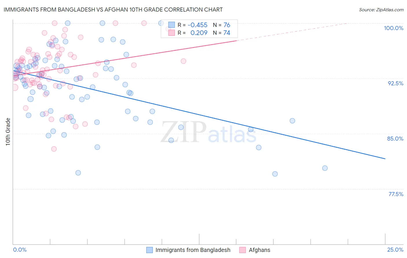 Immigrants from Bangladesh vs Afghan 10th Grade