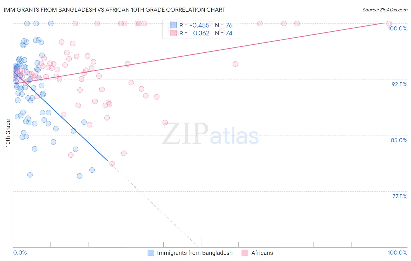 Immigrants from Bangladesh vs African 10th Grade