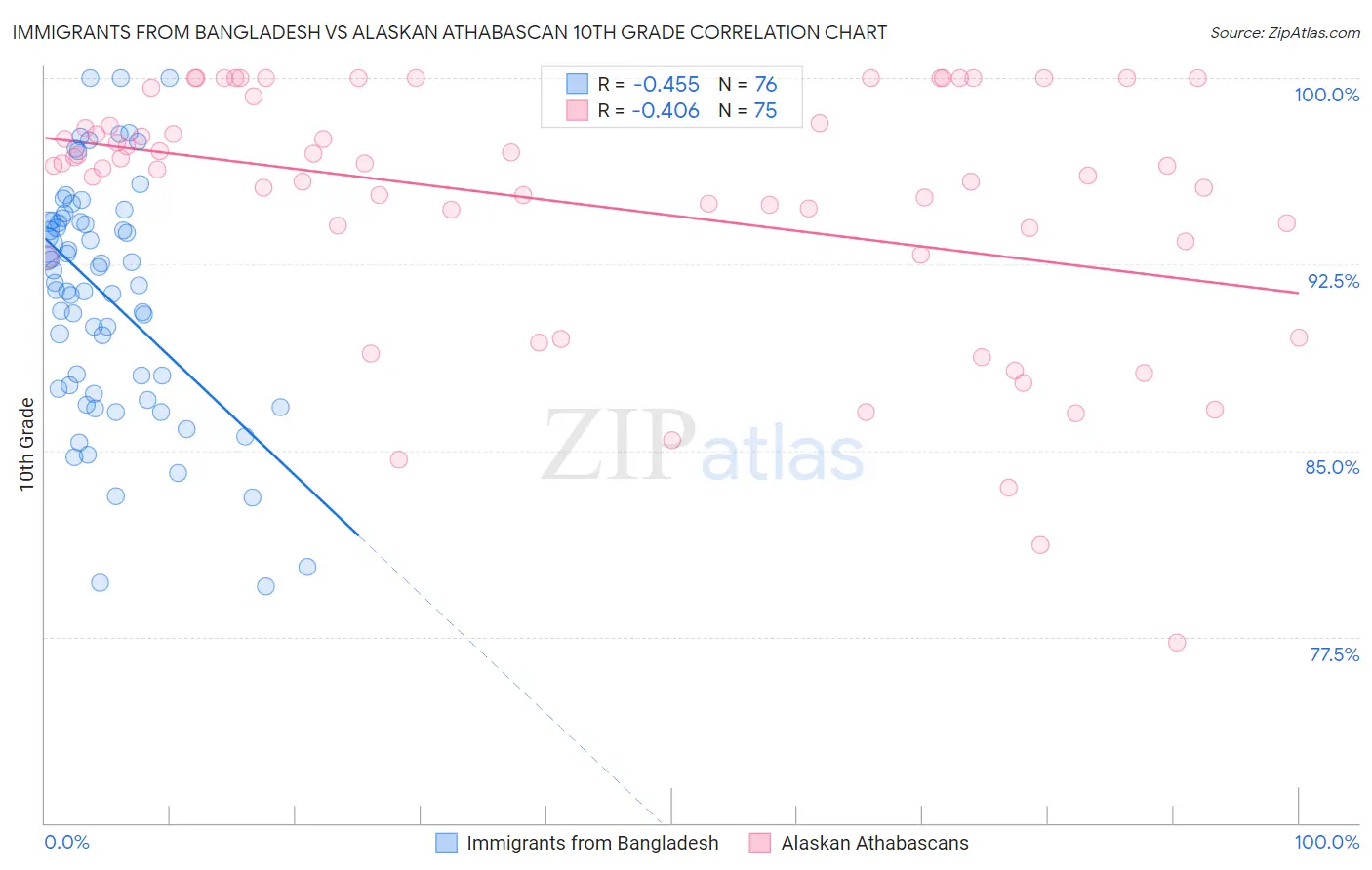 Immigrants from Bangladesh vs Alaskan Athabascan 10th Grade