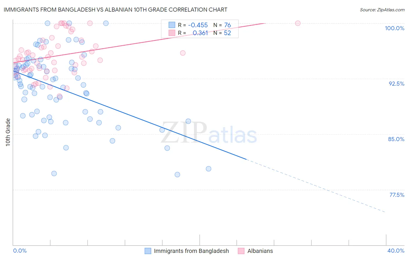 Immigrants from Bangladesh vs Albanian 10th Grade
