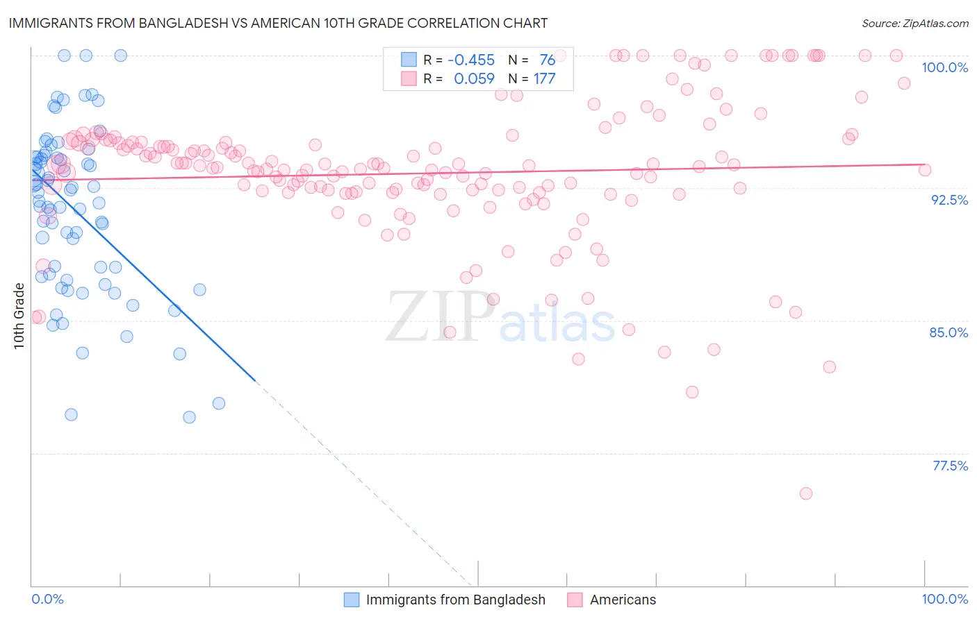 Immigrants from Bangladesh vs American 10th Grade