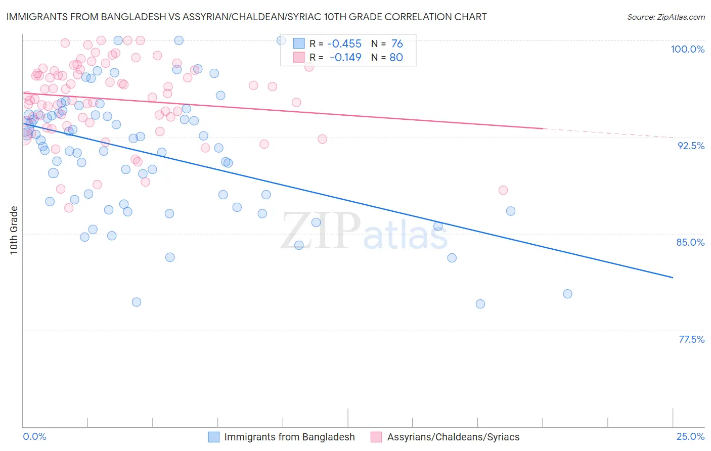Immigrants from Bangladesh vs Assyrian/Chaldean/Syriac 10th Grade