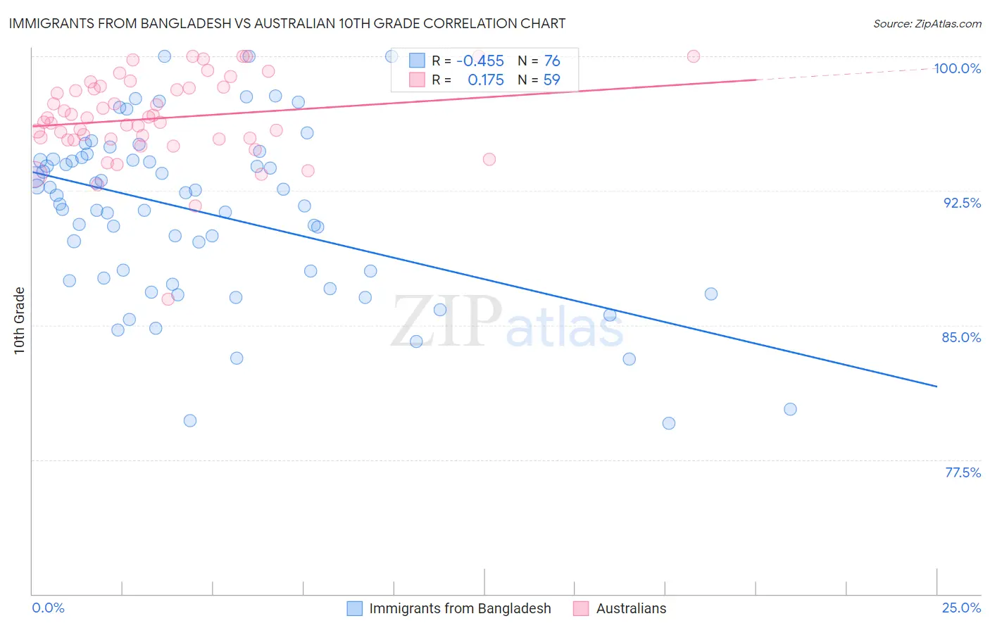 Immigrants from Bangladesh vs Australian 10th Grade