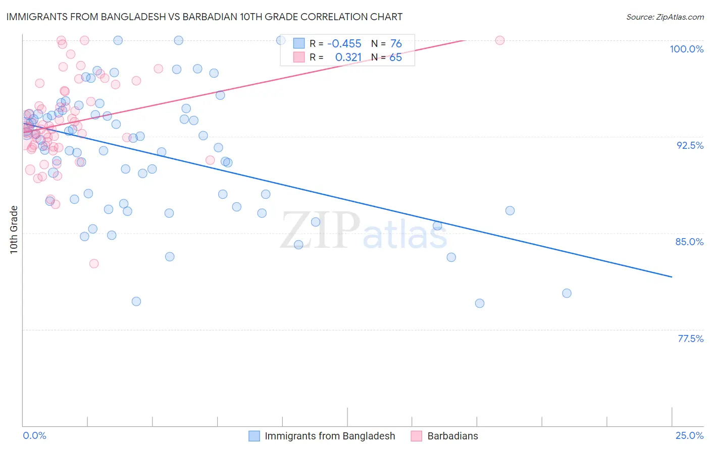 Immigrants from Bangladesh vs Barbadian 10th Grade