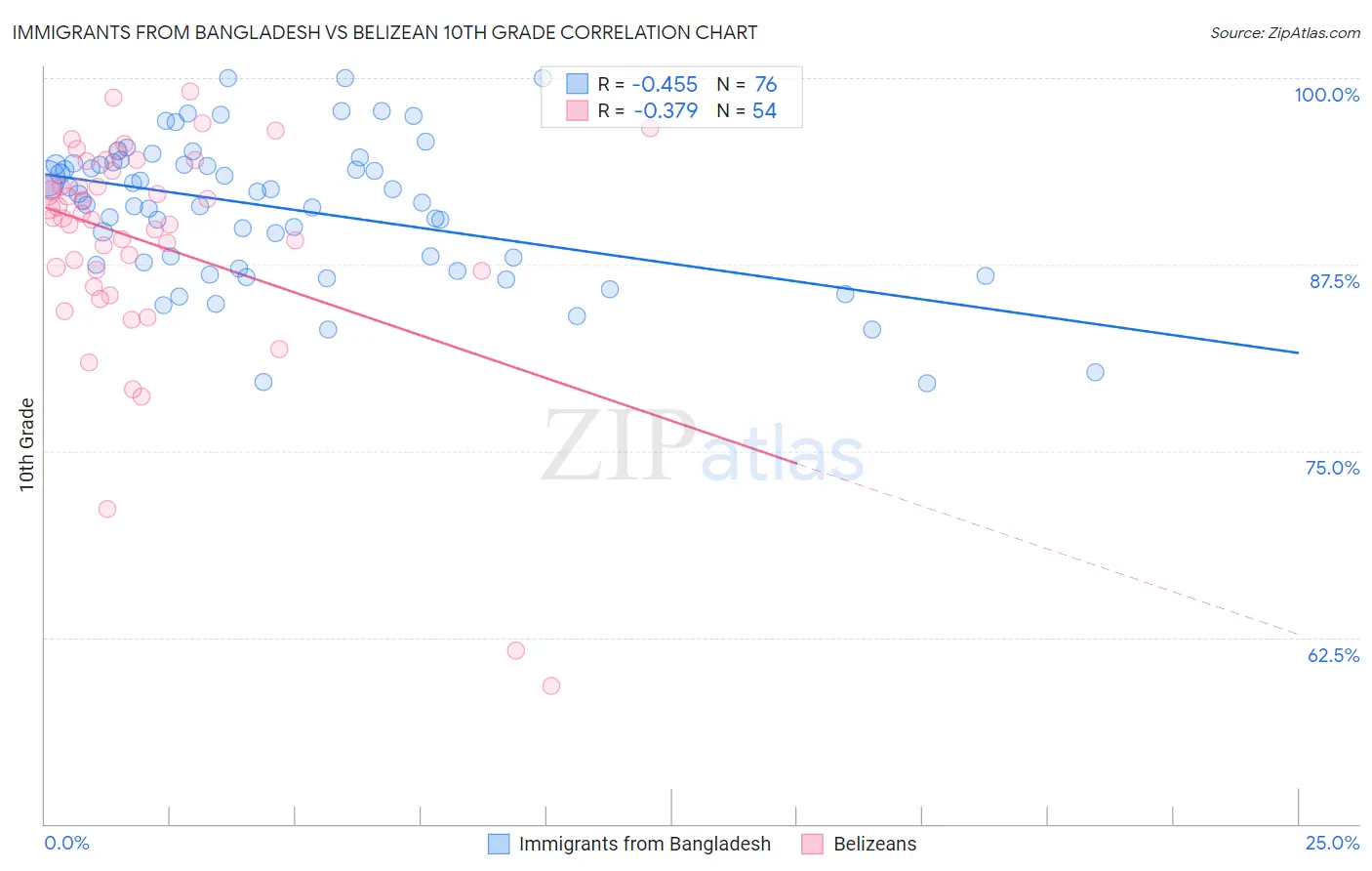 Immigrants from Bangladesh vs Belizean 10th Grade