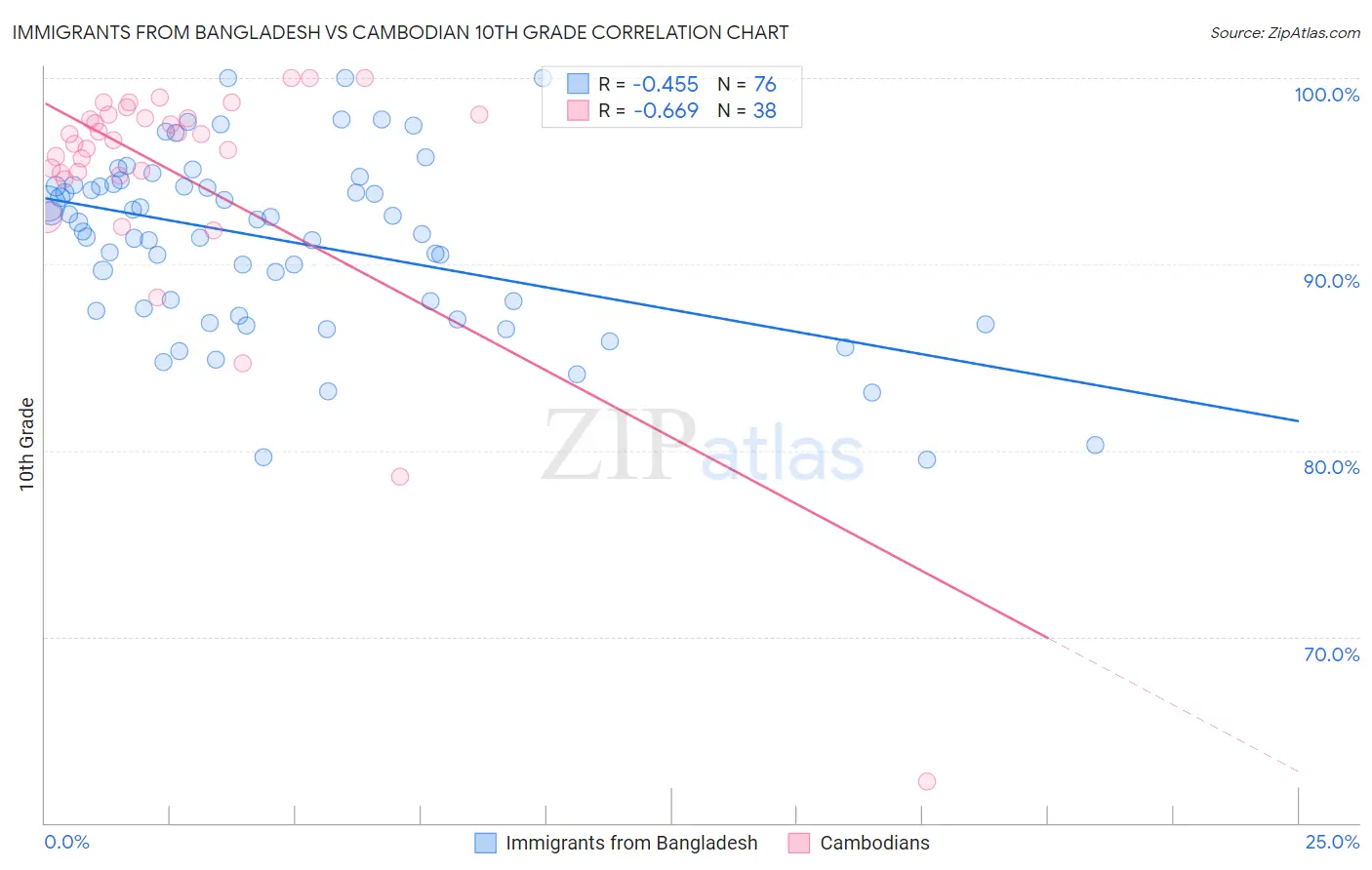Immigrants from Bangladesh vs Cambodian 10th Grade