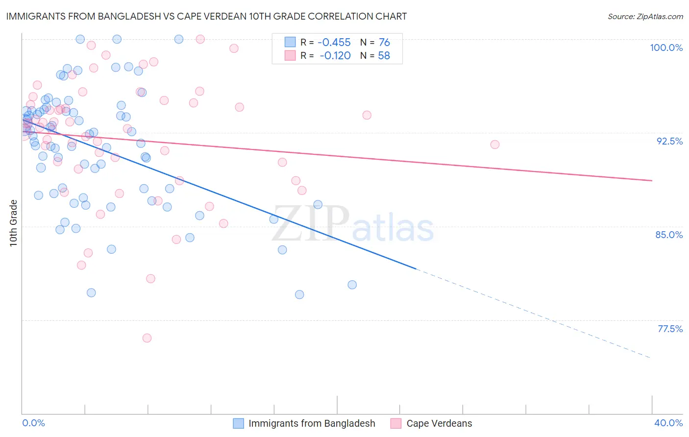 Immigrants from Bangladesh vs Cape Verdean 10th Grade