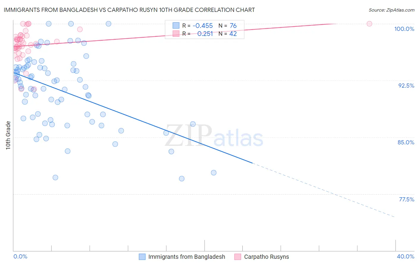 Immigrants from Bangladesh vs Carpatho Rusyn 10th Grade