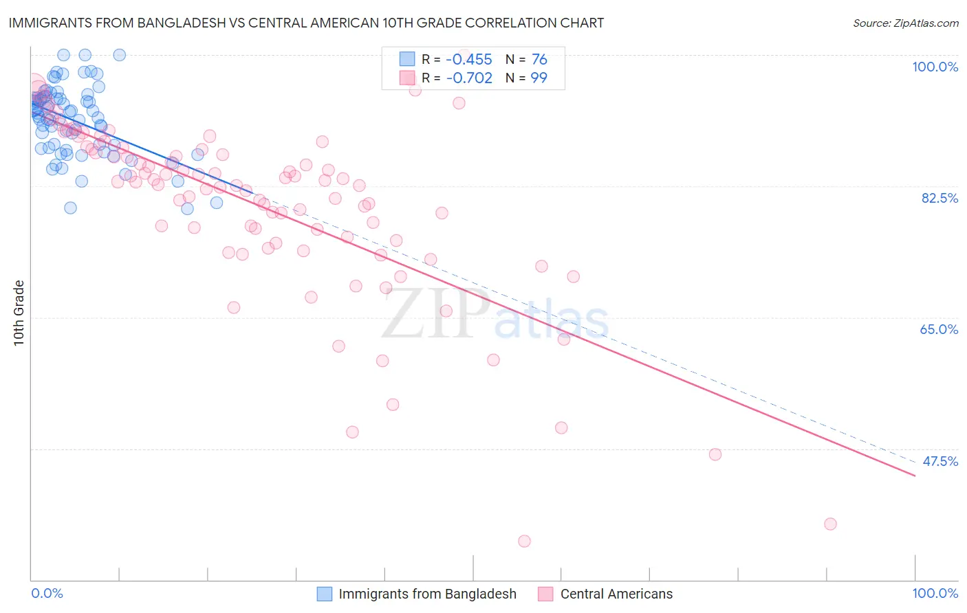 Immigrants from Bangladesh vs Central American 10th Grade
