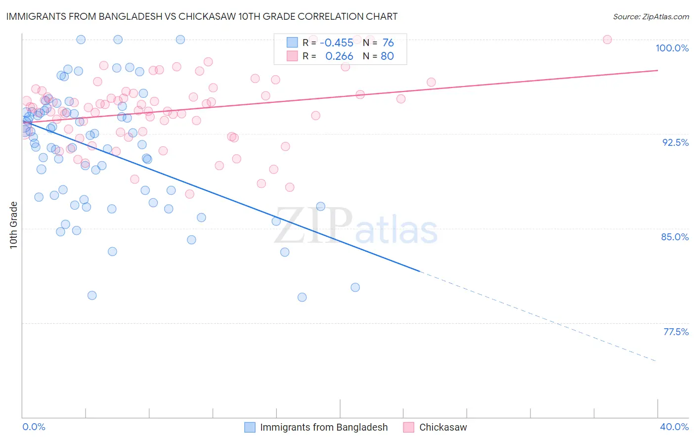 Immigrants from Bangladesh vs Chickasaw 10th Grade