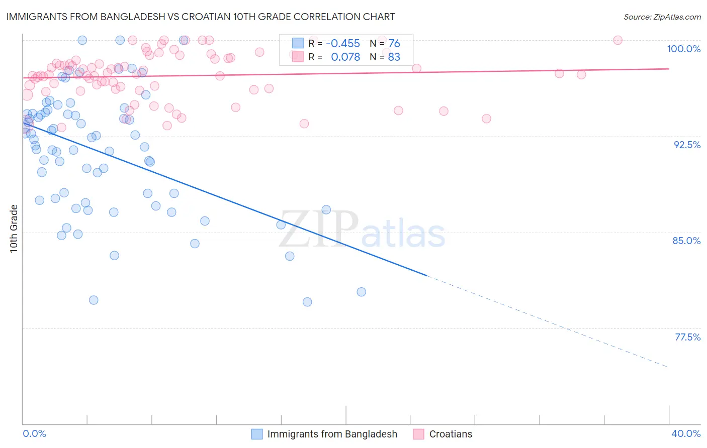Immigrants from Bangladesh vs Croatian 10th Grade