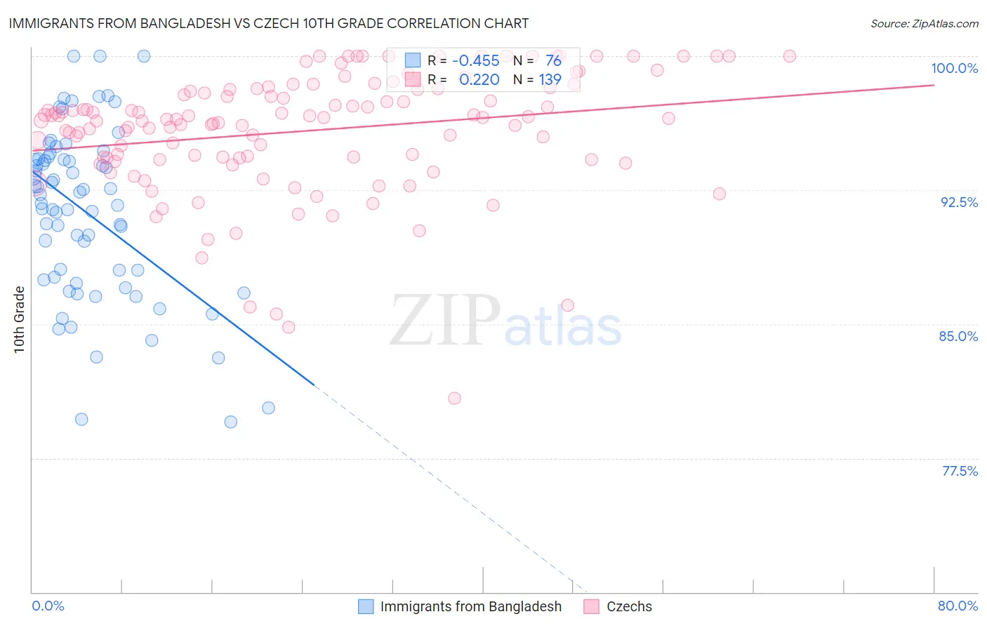 Immigrants from Bangladesh vs Czech 10th Grade
