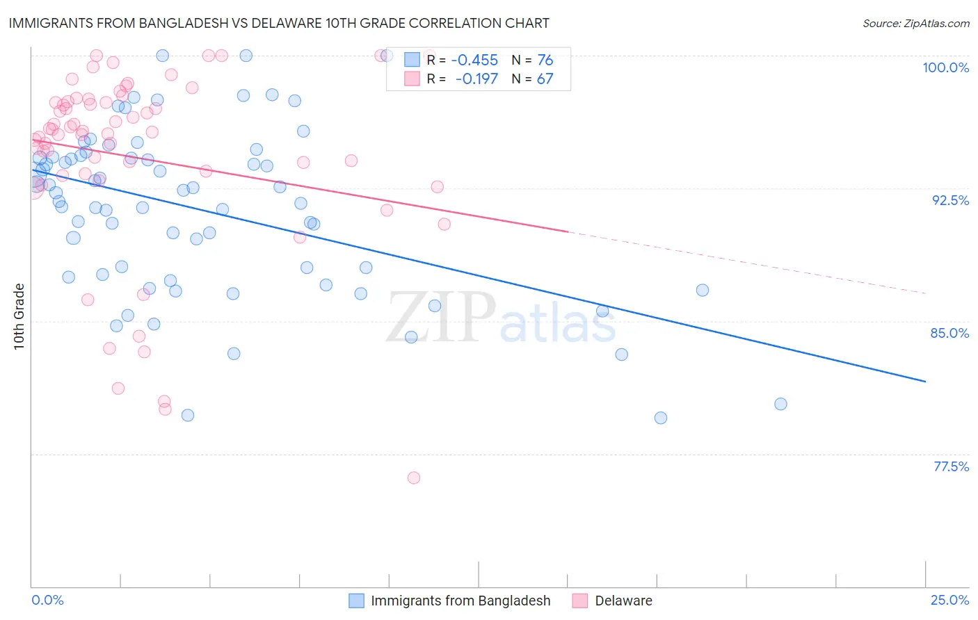 Immigrants from Bangladesh vs Delaware 10th Grade