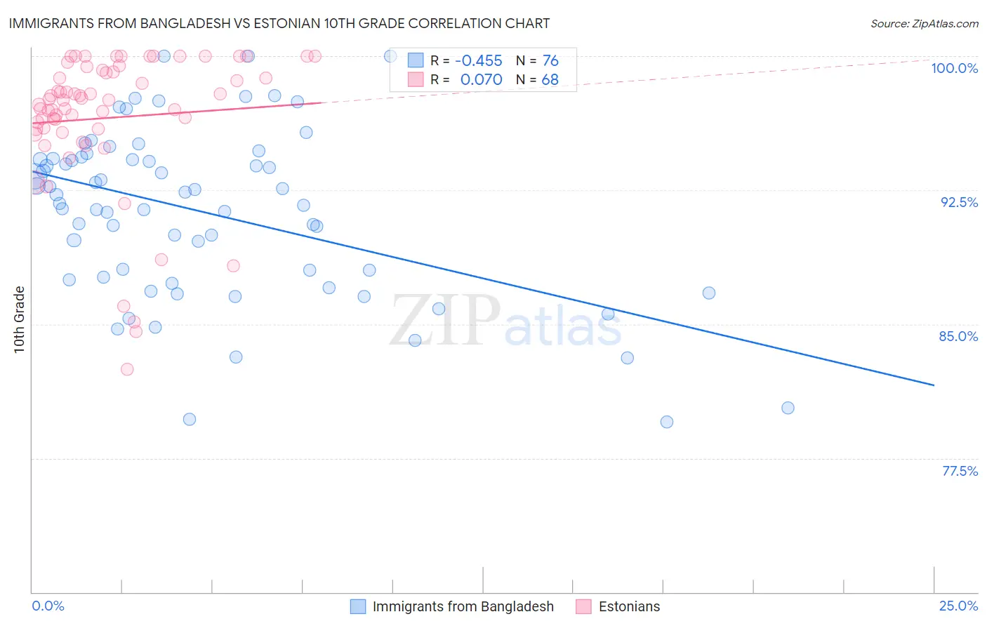 Immigrants from Bangladesh vs Estonian 10th Grade