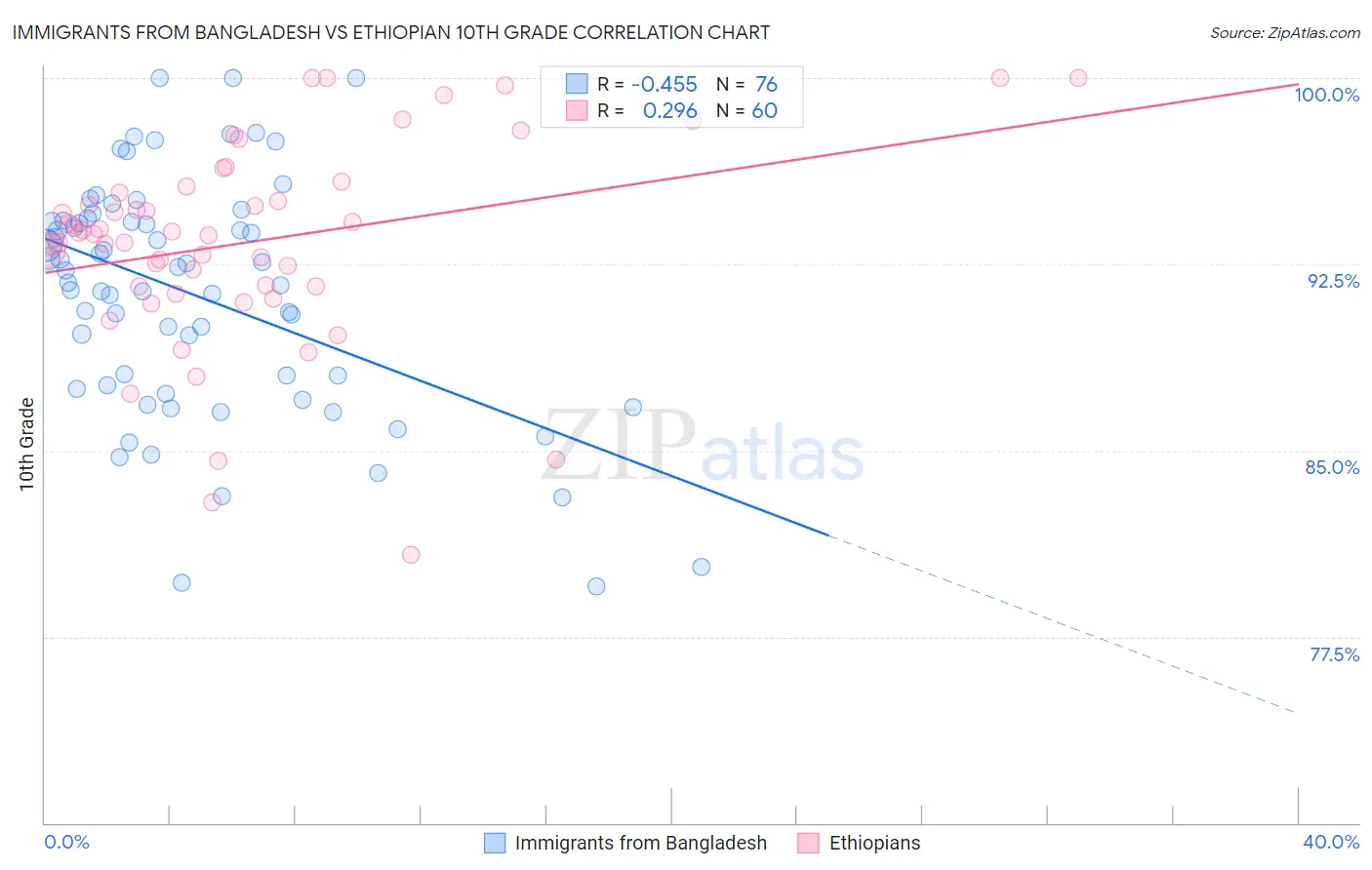 Immigrants from Bangladesh vs Ethiopian 10th Grade