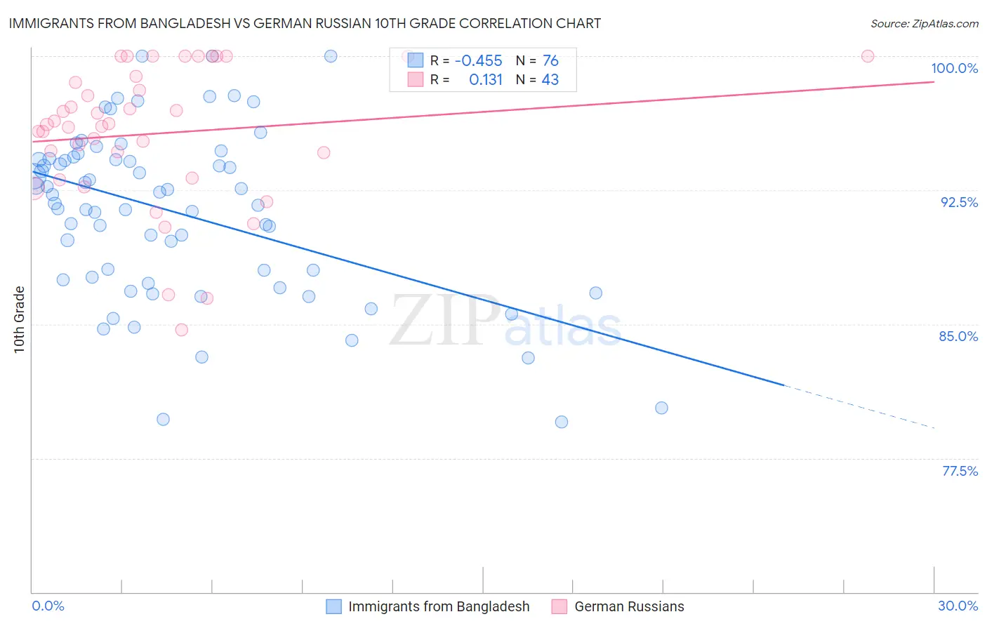 Immigrants from Bangladesh vs German Russian 10th Grade