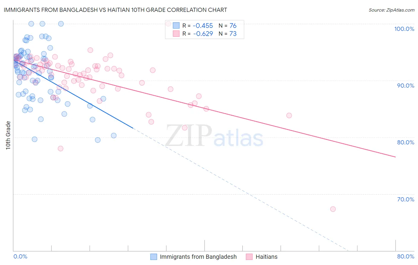 Immigrants from Bangladesh vs Haitian 10th Grade