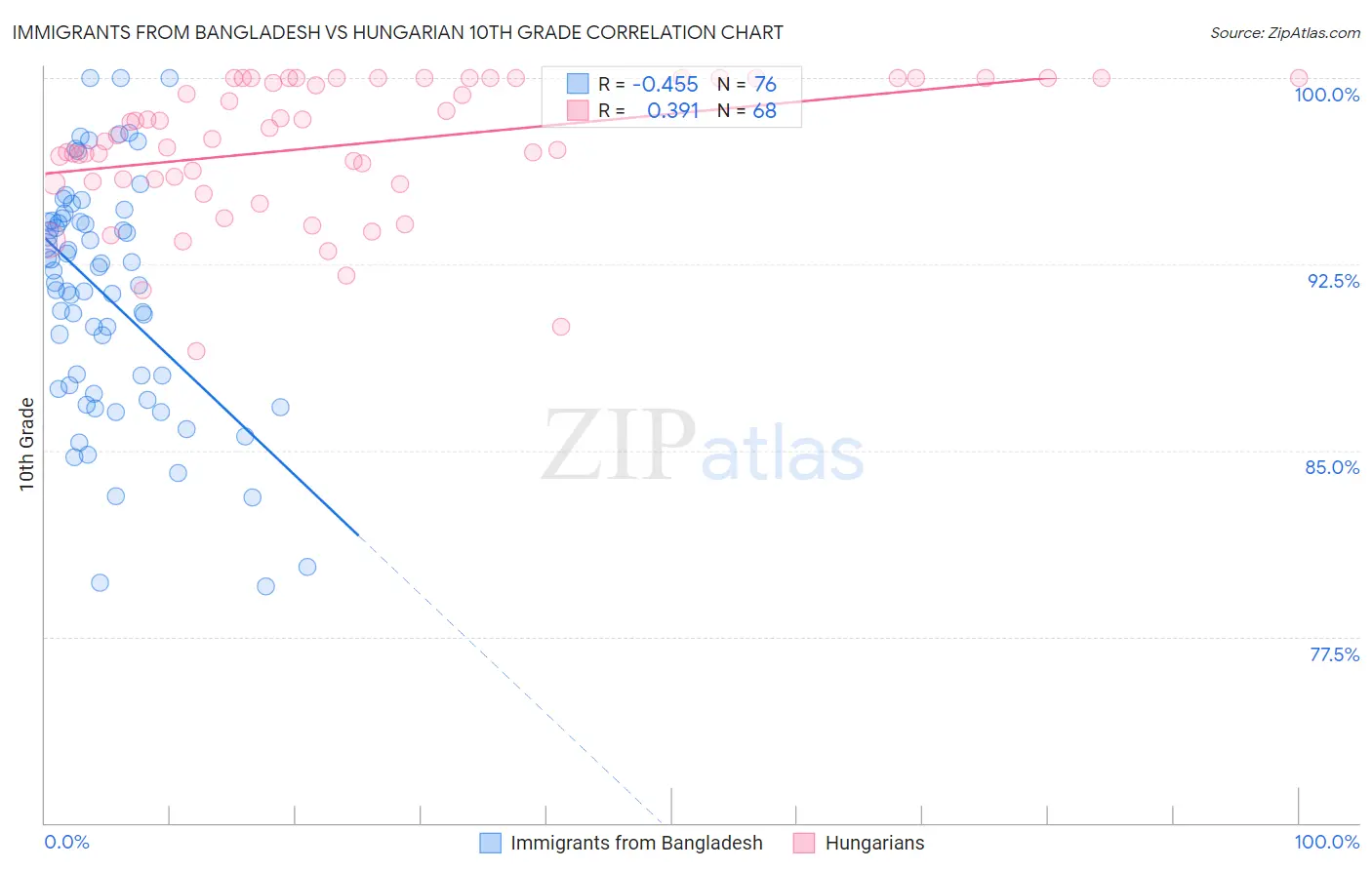 Immigrants from Bangladesh vs Hungarian 10th Grade