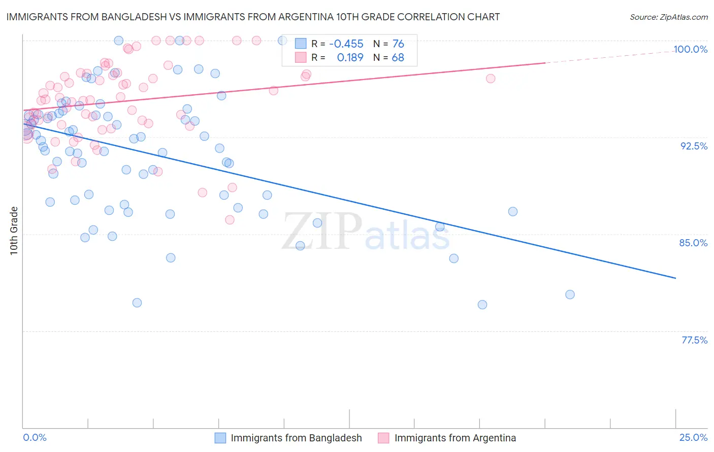Immigrants from Bangladesh vs Immigrants from Argentina 10th Grade