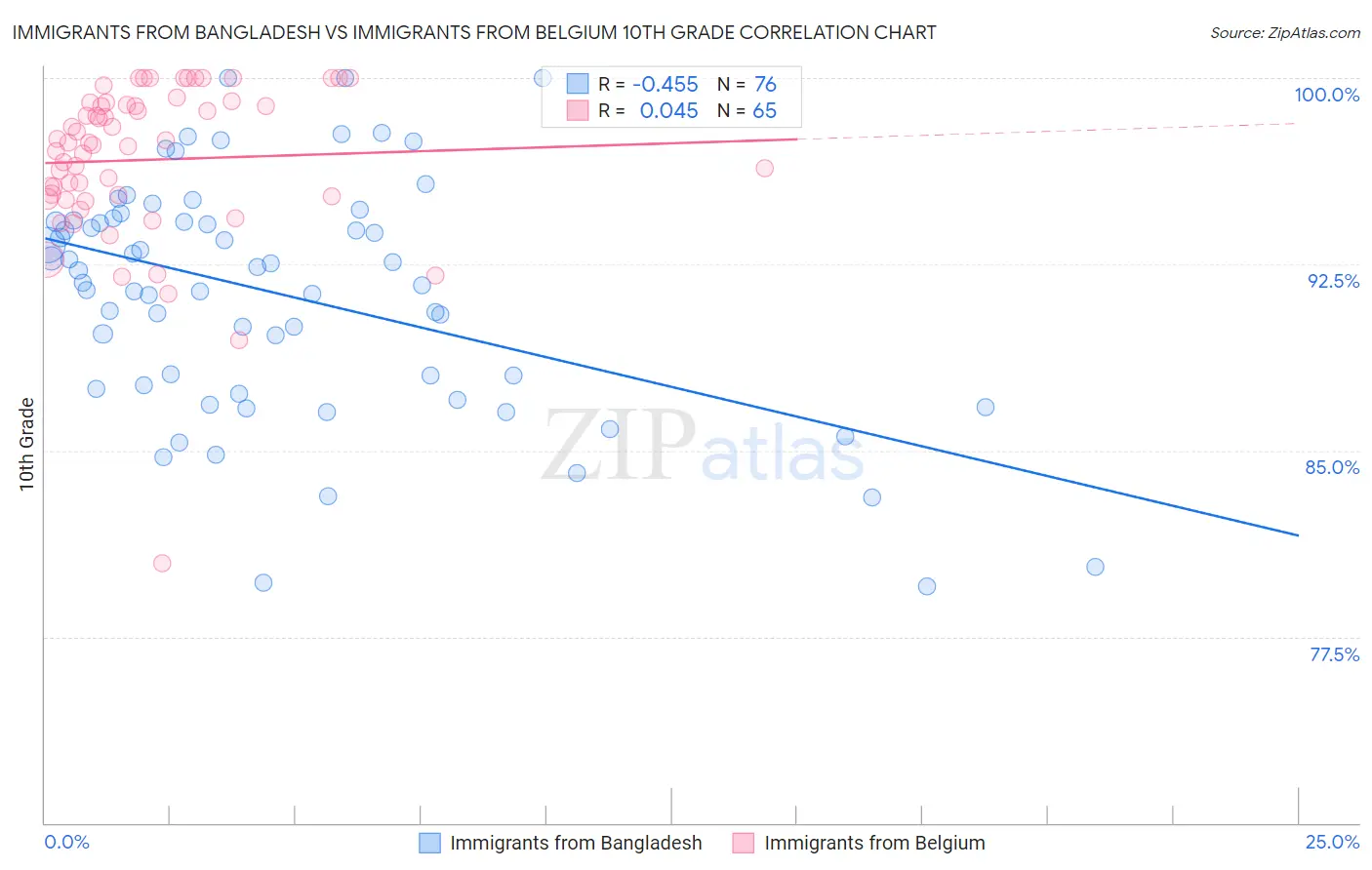 Immigrants from Bangladesh vs Immigrants from Belgium 10th Grade