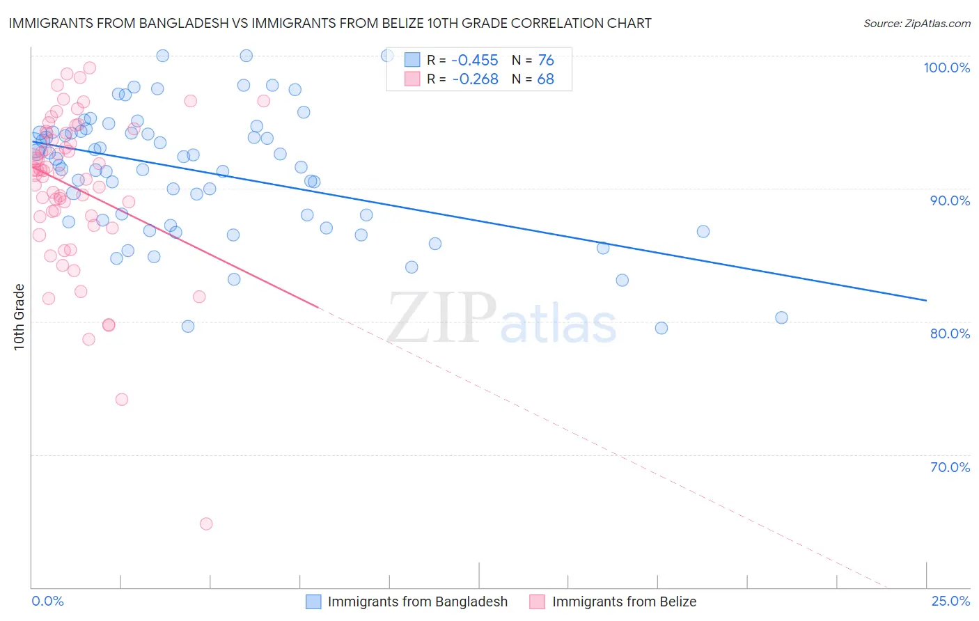 Immigrants from Bangladesh vs Immigrants from Belize 10th Grade