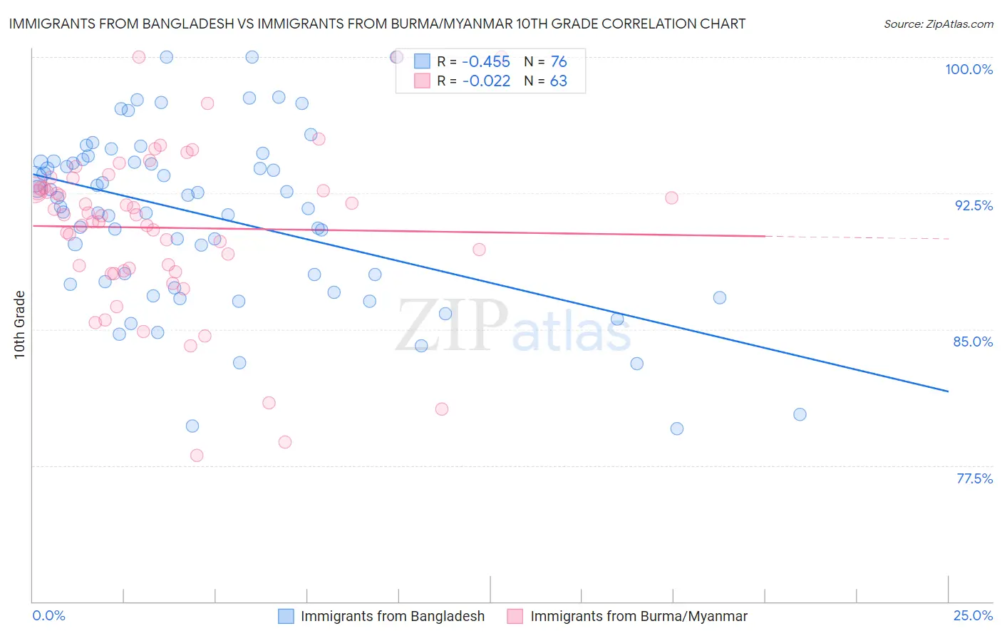 Immigrants from Bangladesh vs Immigrants from Burma/Myanmar 10th Grade